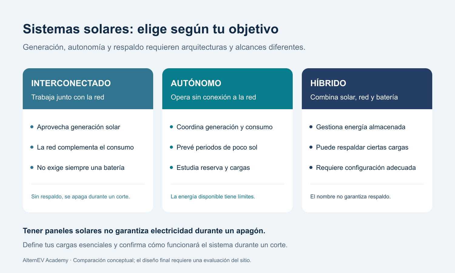 Comparación de sistemas solares interconectados, autónomos e híbridos y sus funciones de generación y respaldo.