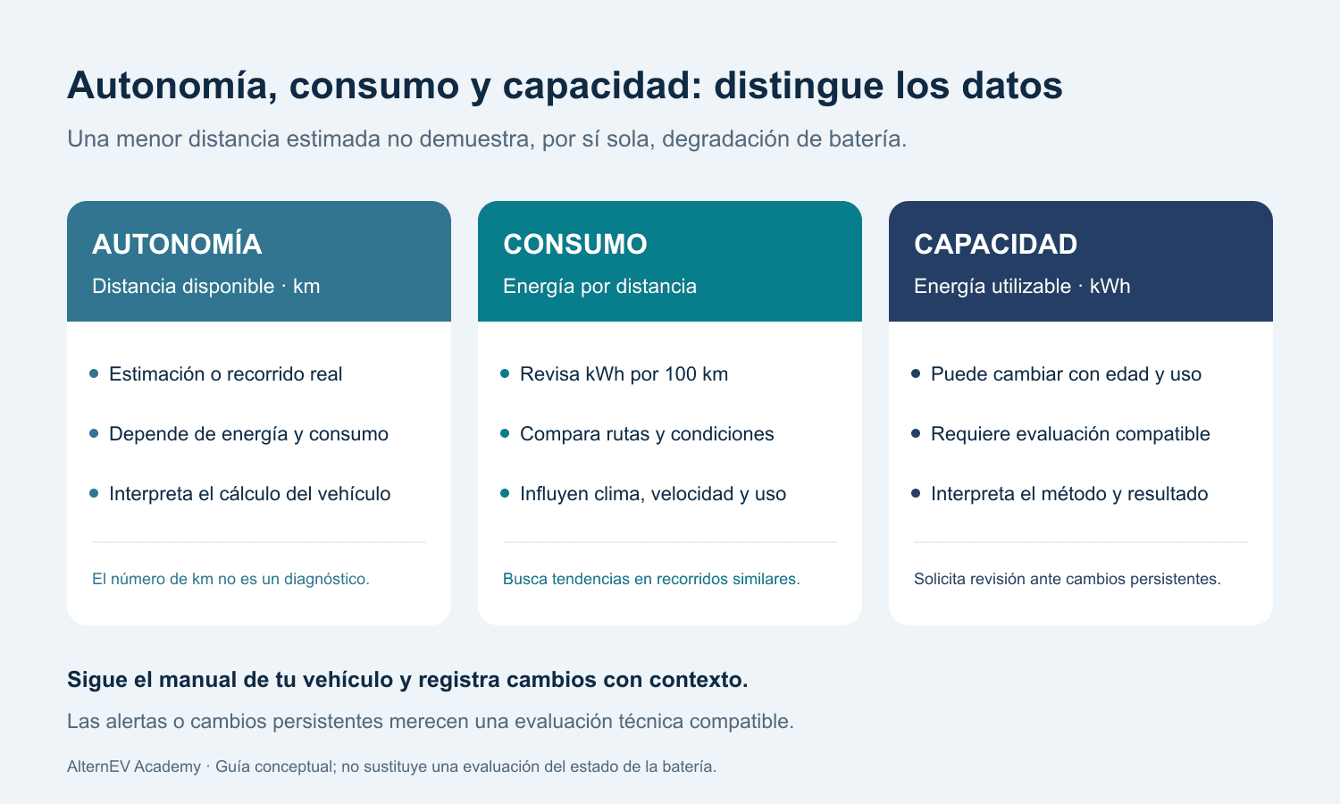 Comparación de autonomía en kilómetros, consumo en energía por distancia y capacidad utilizable de batería en kilowatt-hora.