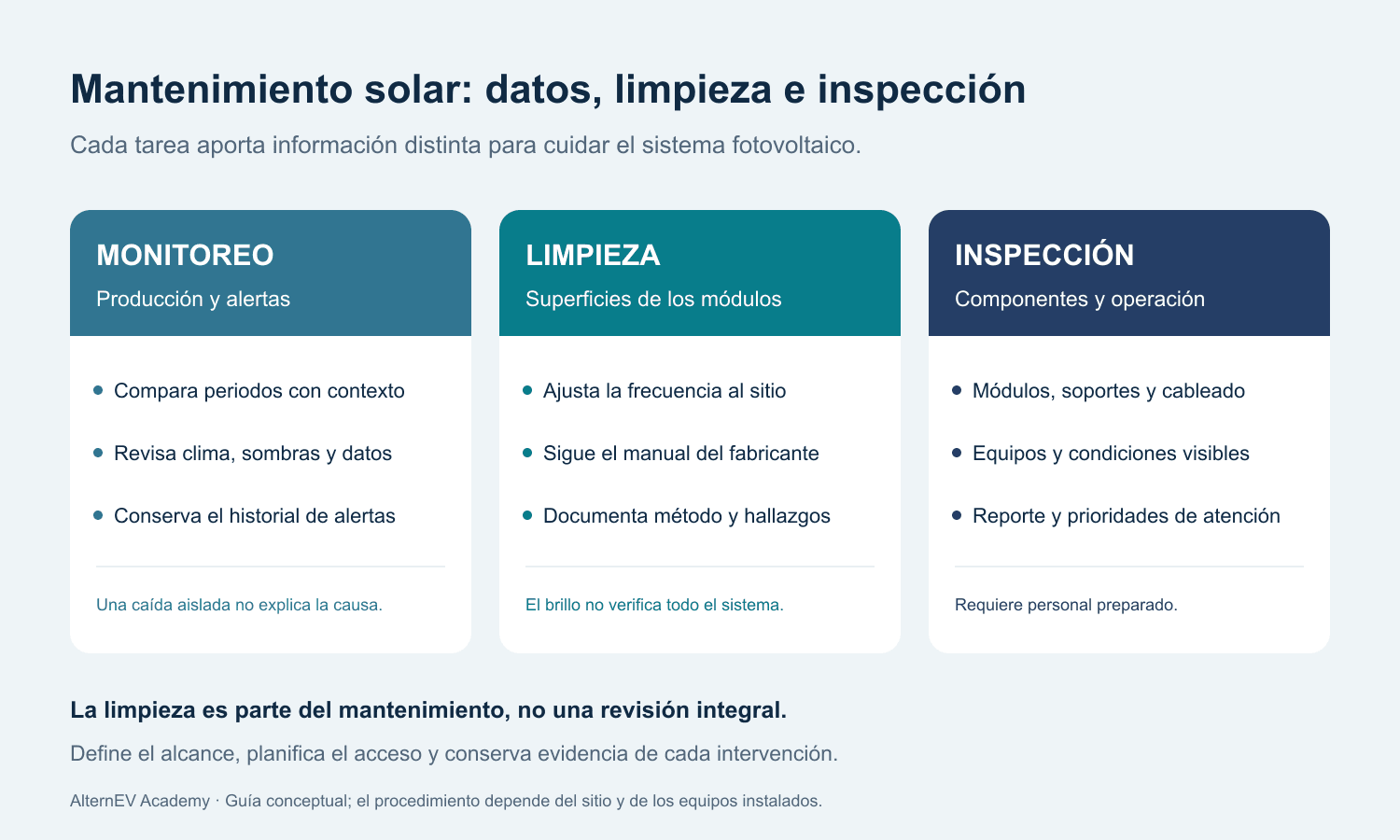 Tres tareas del mantenimiento solar: monitorear producción y alertas, limpiar según el fabricante e inspeccionar los componentes.