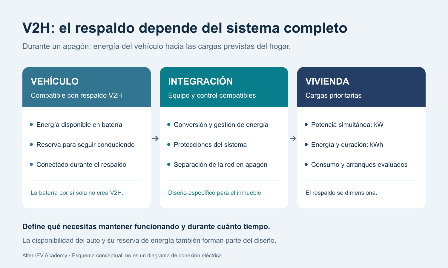 Esquema V2H: vehículo compatible con energía y reserva, integración con protecciones y separación de la red, y vivienda con cargas prioritarias dimensionadas.