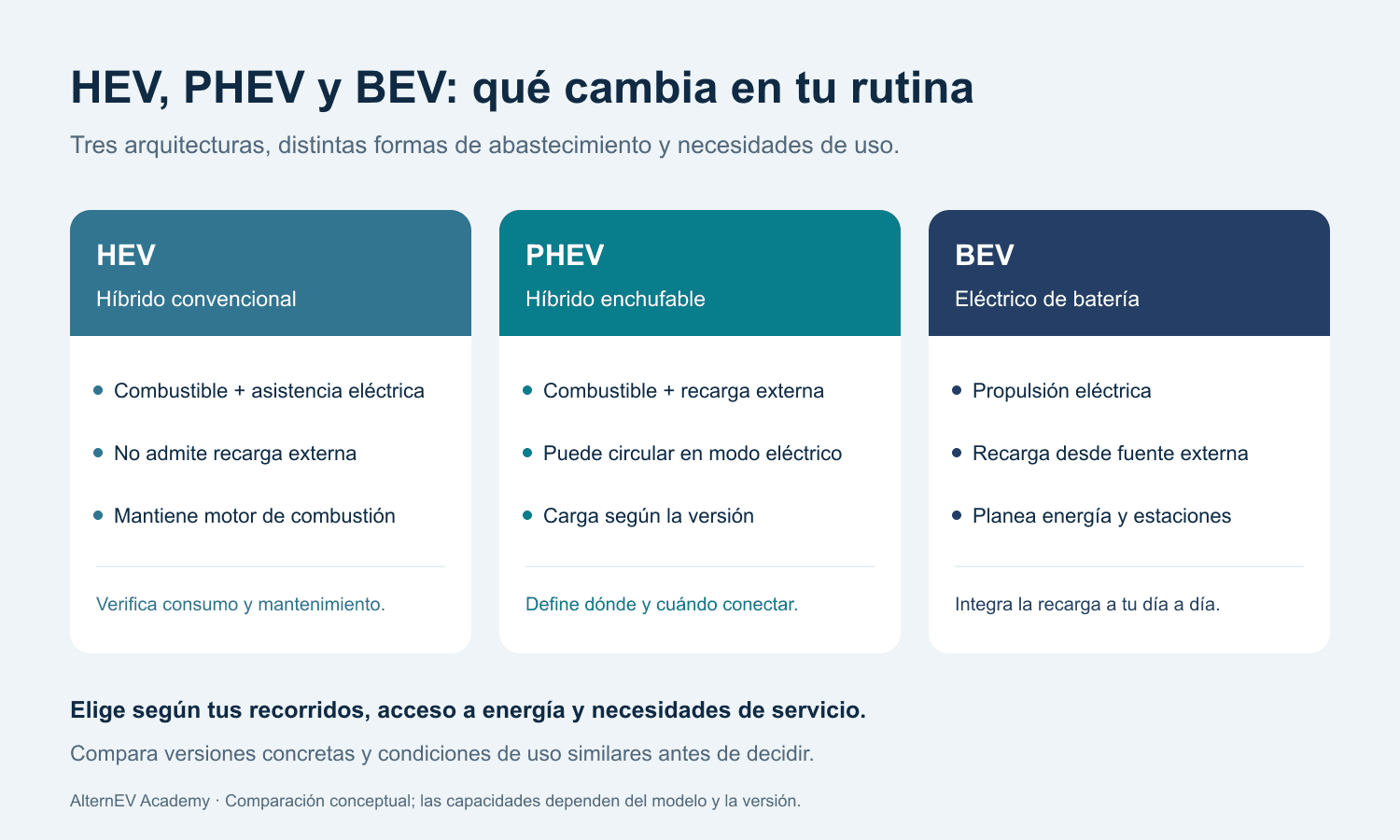 Comparativa HEV: combustible sin recarga externa; PHEV: combustible y recarga externa; BEV: propulsión eléctrica y recarga externa.