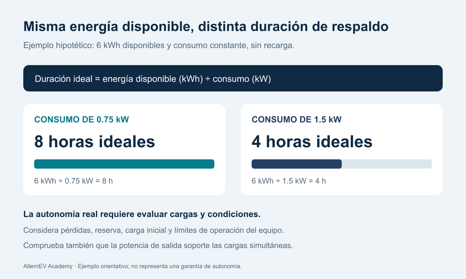 Ejemplo de duración ideal con 6 kilowatt-hora disponibles: ocho horas a 0.75 kilowatts o cuatro horas a 1.5 kilowatts de consumo constante.