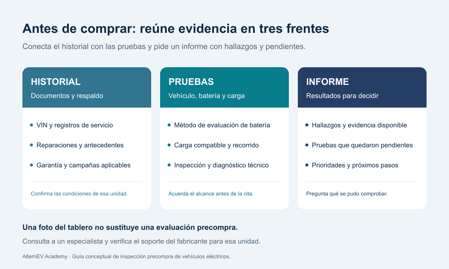 Tres frentes de una inspección precompra: historial documentado, pruebas del vehículo y un informe con hallazgos y pendientes.