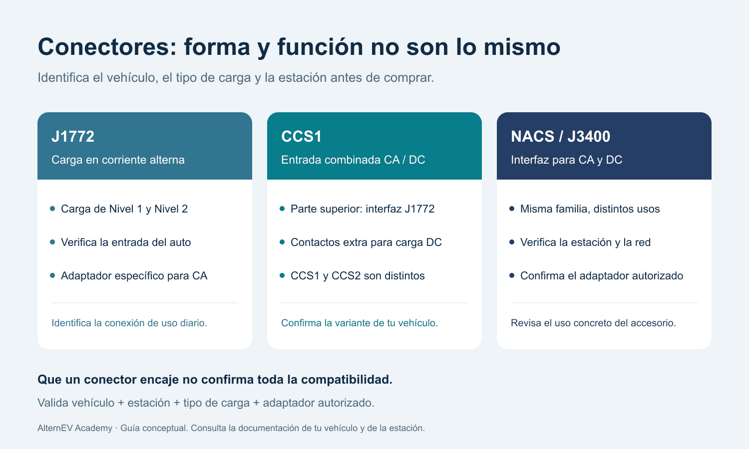 Guía de J1772 para corriente alterna, entrada CCS1 combinada y NACS J3400 para alterna y continua. Verifica vehículo, estación, tipo de carga y adaptador autorizado.