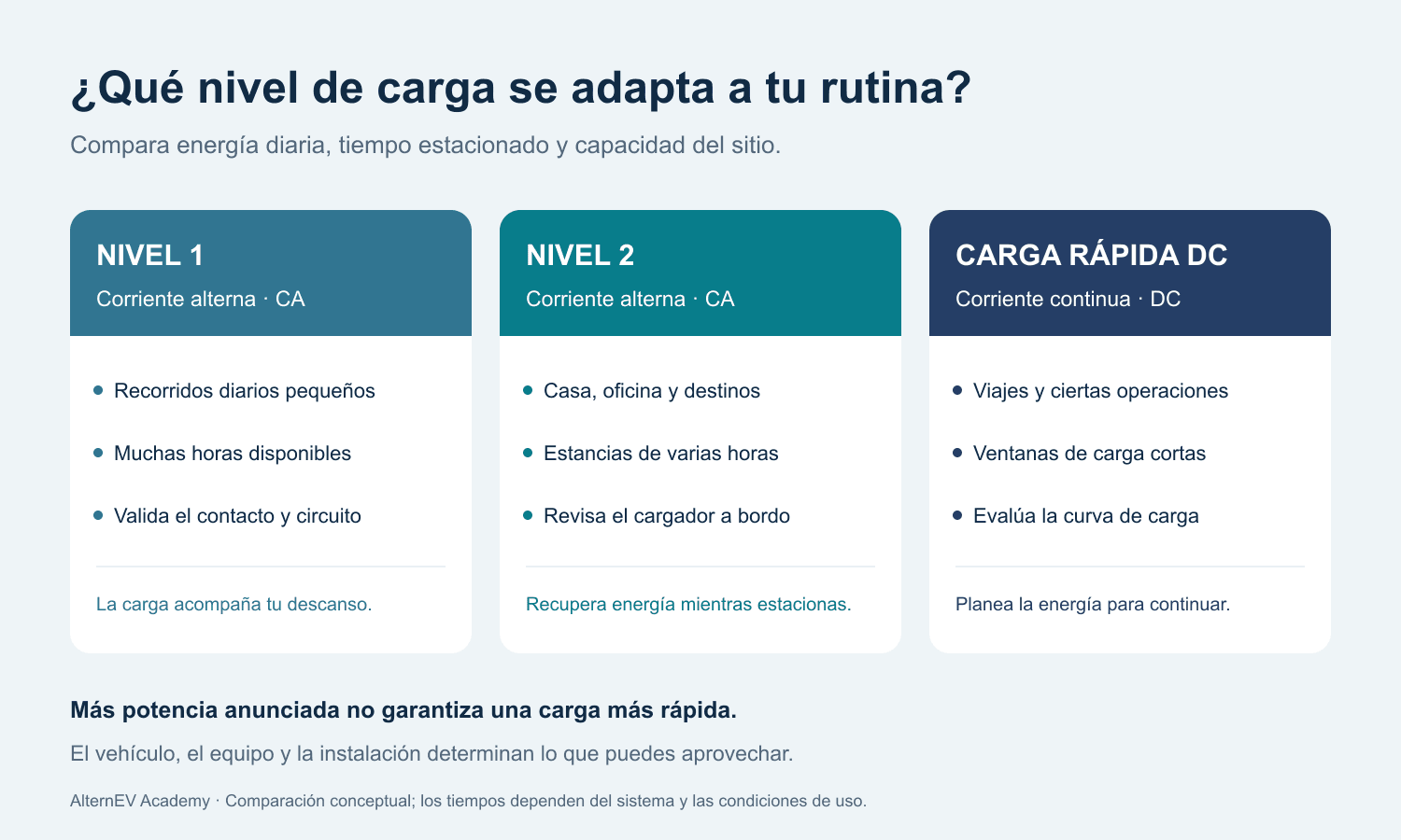 Comparación entre Nivel 1 para recorridos pequeños y estancias largas, Nivel 2 para casa y oficina, y carga rápida DC para viajes y ventanas cortas.