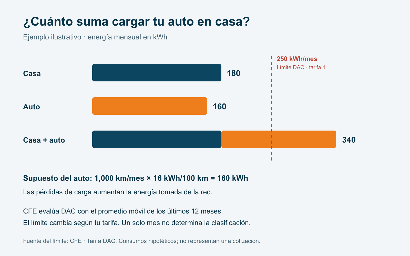 Ejemplo mensual: casa 180 kWh, auto 160 kWh y total 340 kWh, frente al límite de 250 kWh de tarifa 1.